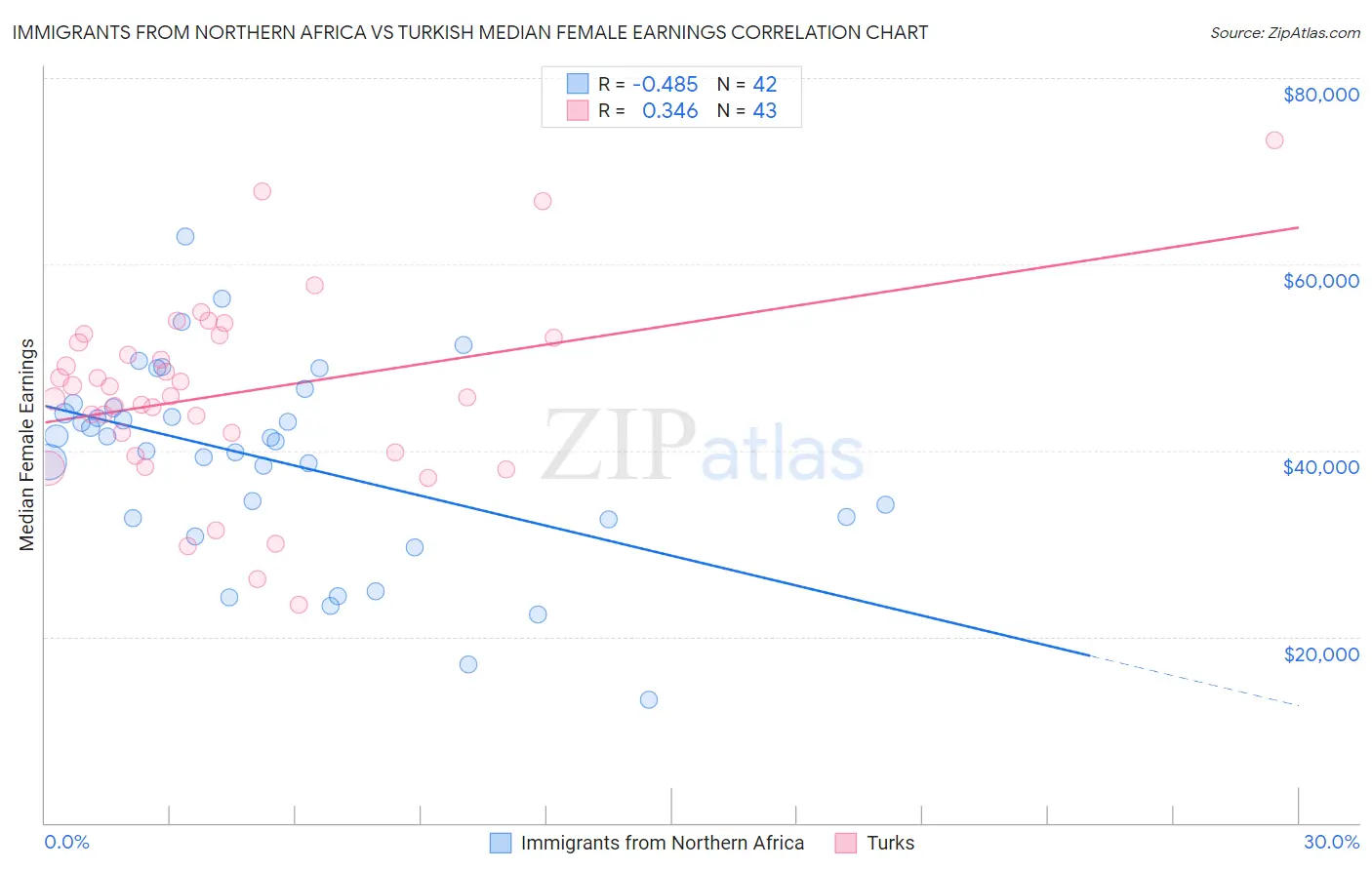 Immigrants from Northern Africa vs Turkish Median Female Earnings