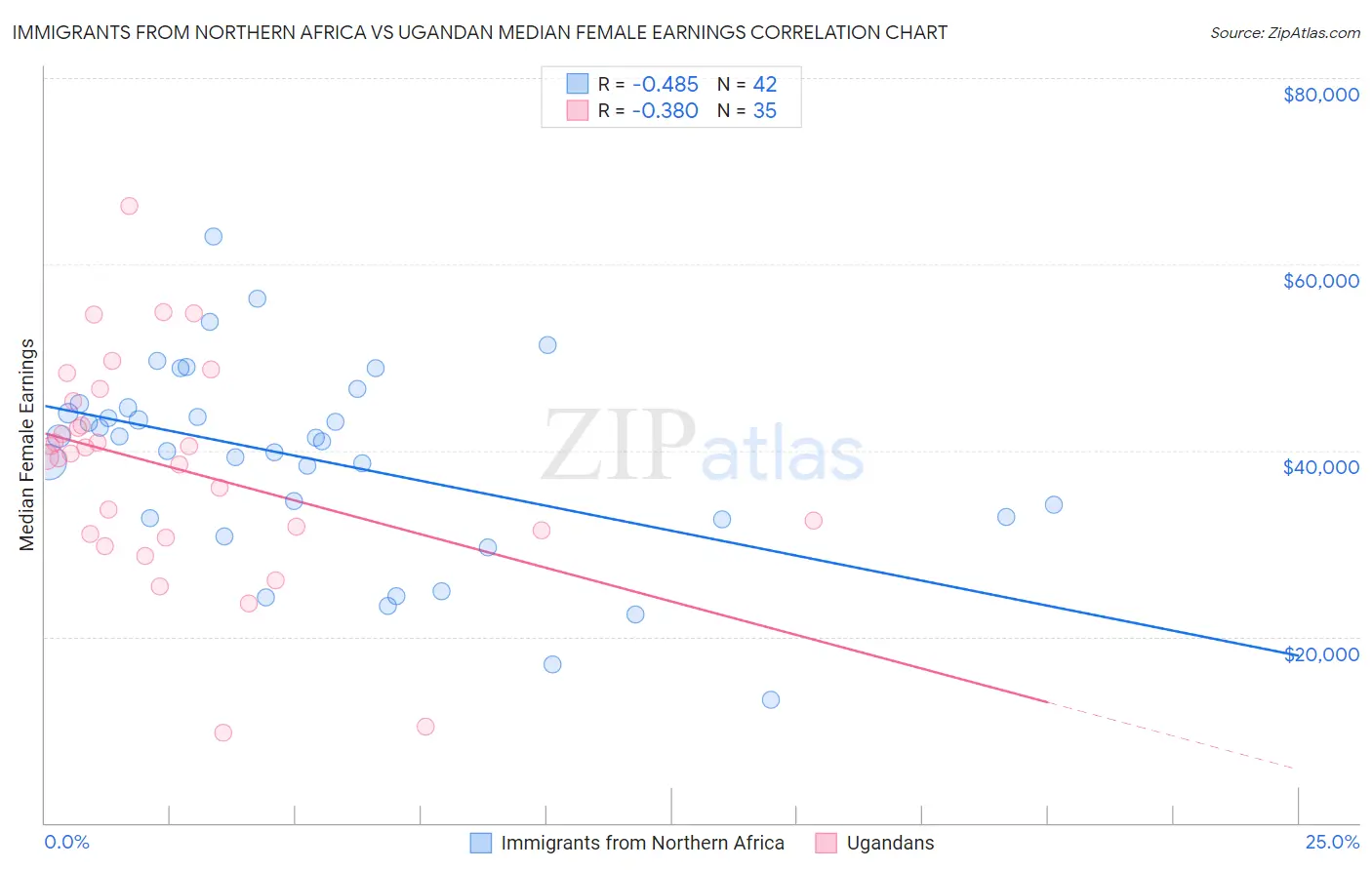 Immigrants from Northern Africa vs Ugandan Median Female Earnings