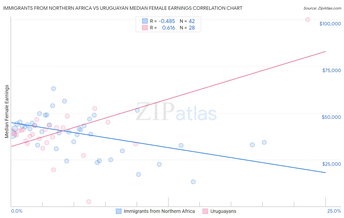 Immigrants from Northern Africa vs Uruguayan Median Female Earnings