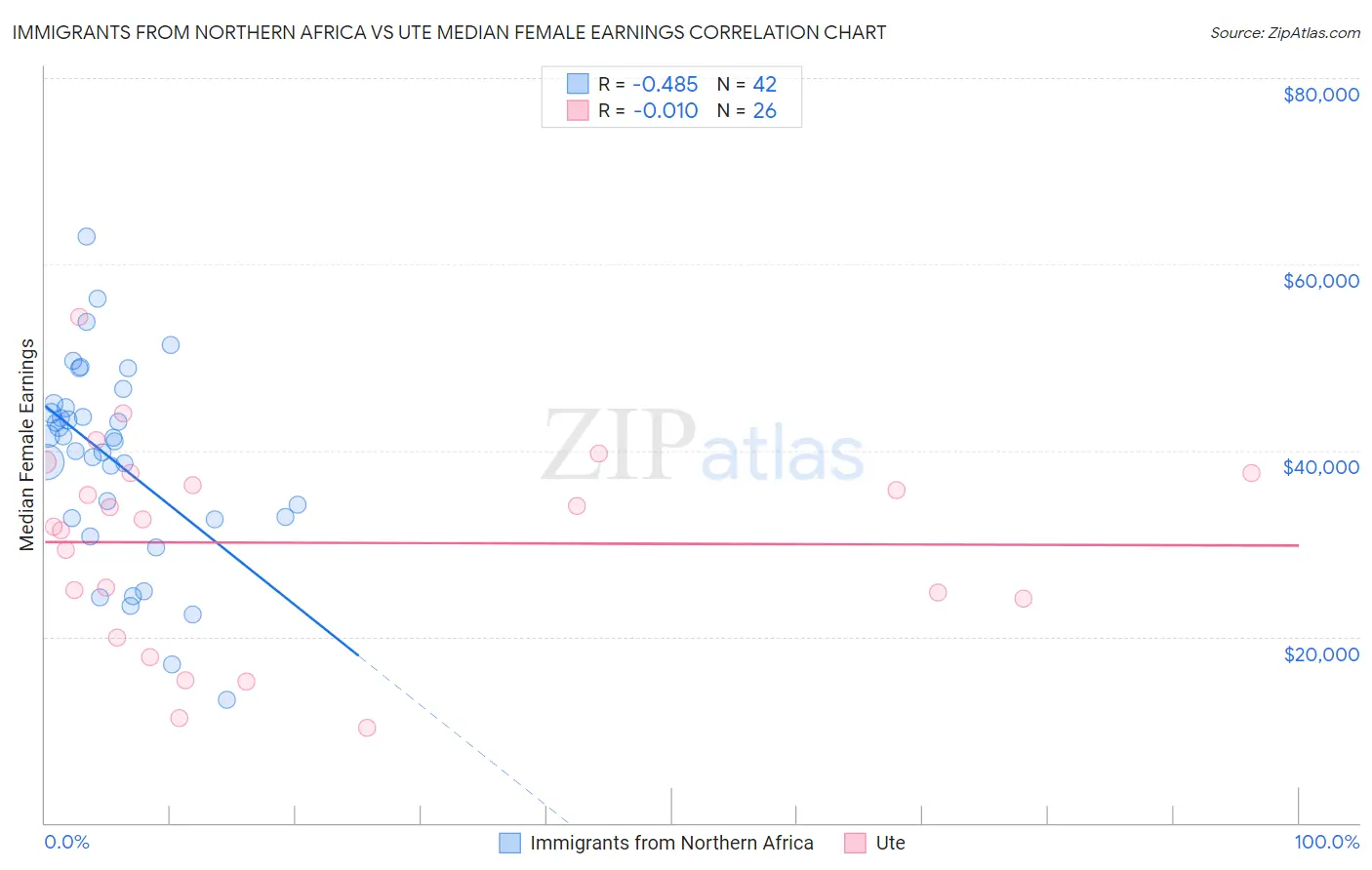 Immigrants from Northern Africa vs Ute Median Female Earnings