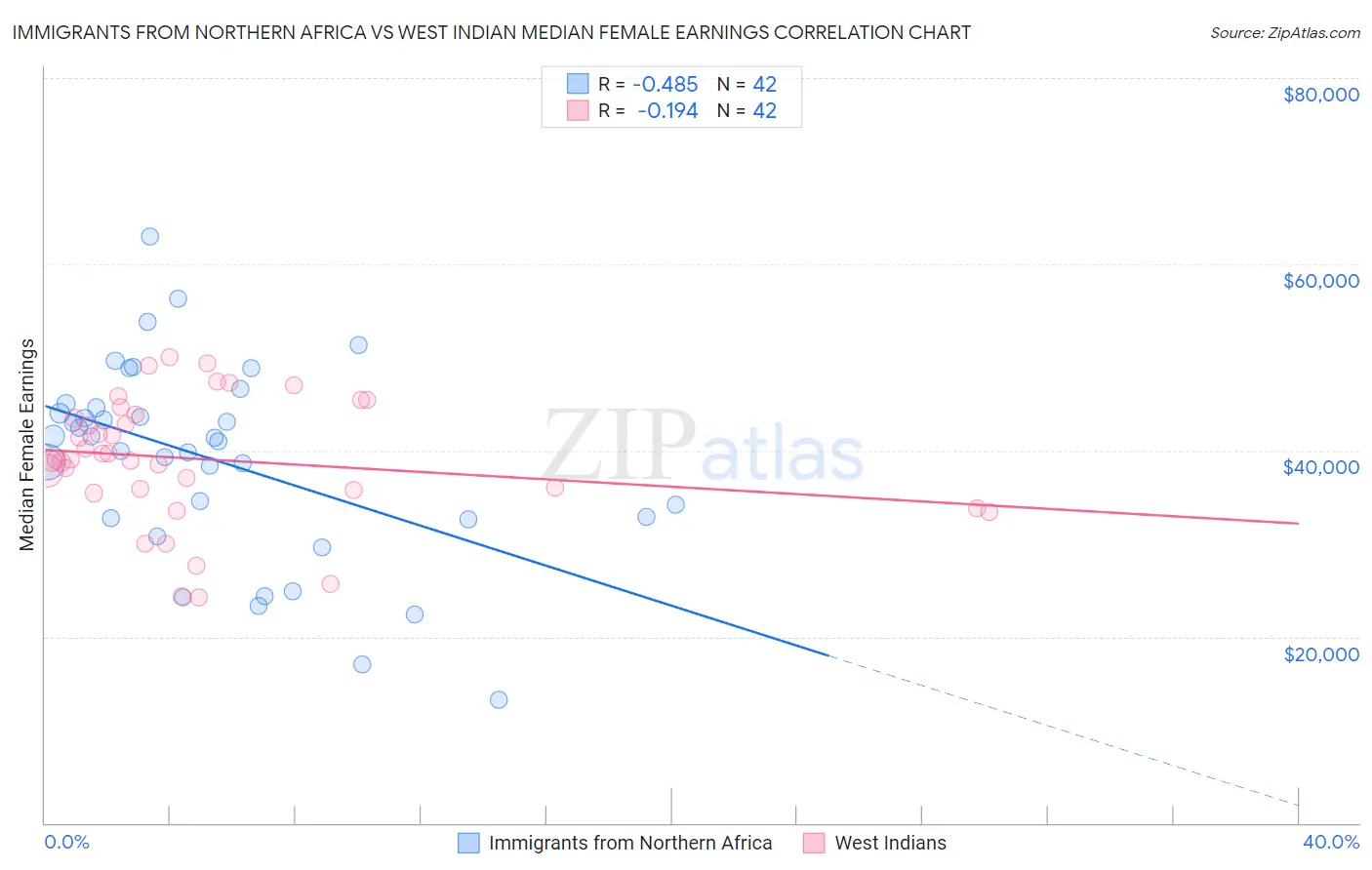 Immigrants from Northern Africa vs West Indian Median Female Earnings