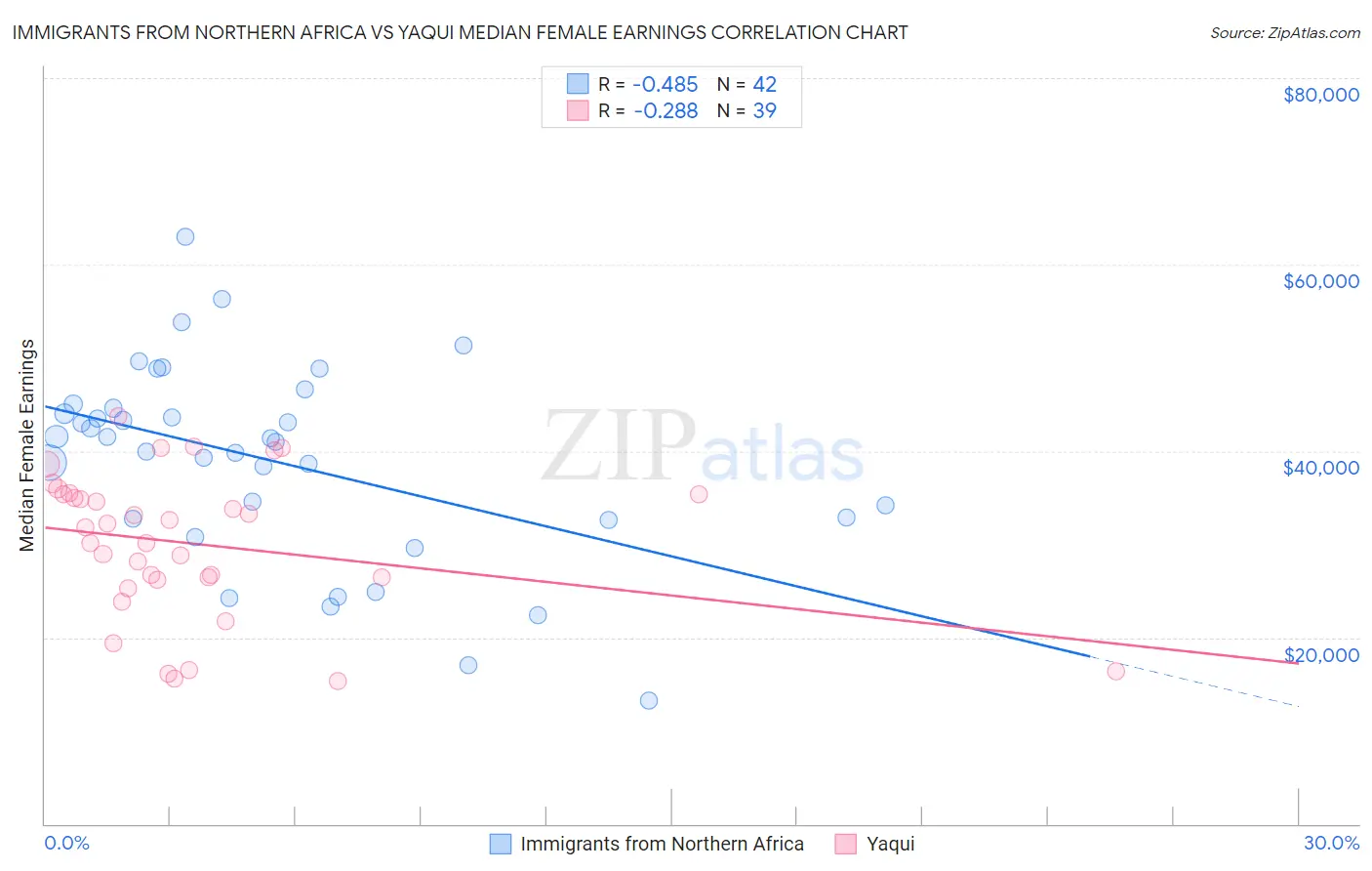 Immigrants from Northern Africa vs Yaqui Median Female Earnings