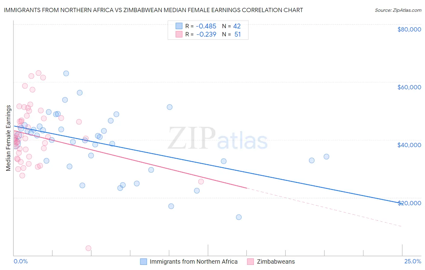 Immigrants from Northern Africa vs Zimbabwean Median Female Earnings