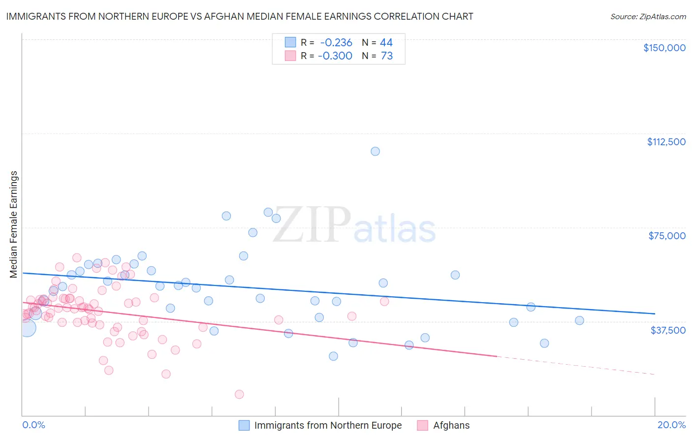 Immigrants from Northern Europe vs Afghan Median Female Earnings