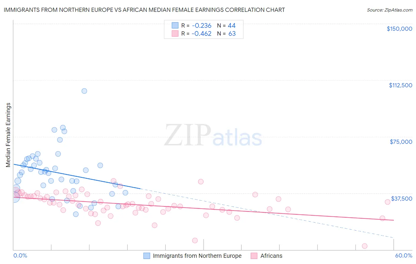 Immigrants from Northern Europe vs African Median Female Earnings