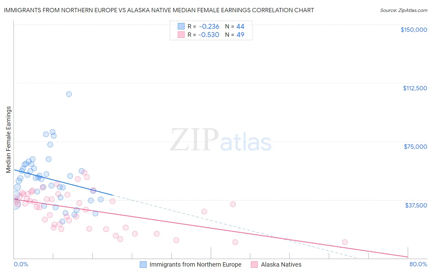 Immigrants from Northern Europe vs Alaska Native Median Female Earnings