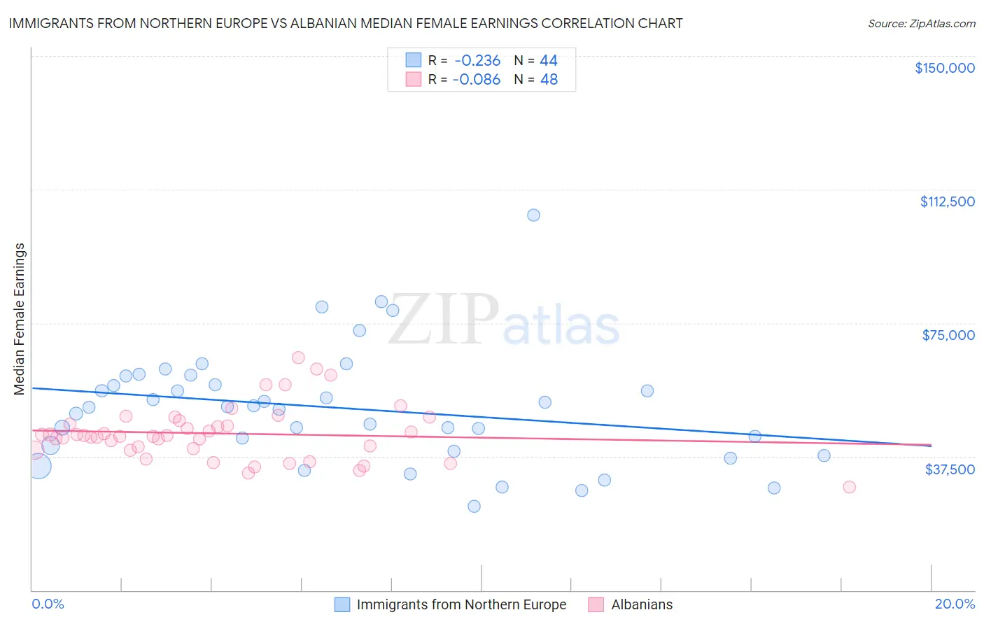 Immigrants from Northern Europe vs Albanian Median Female Earnings