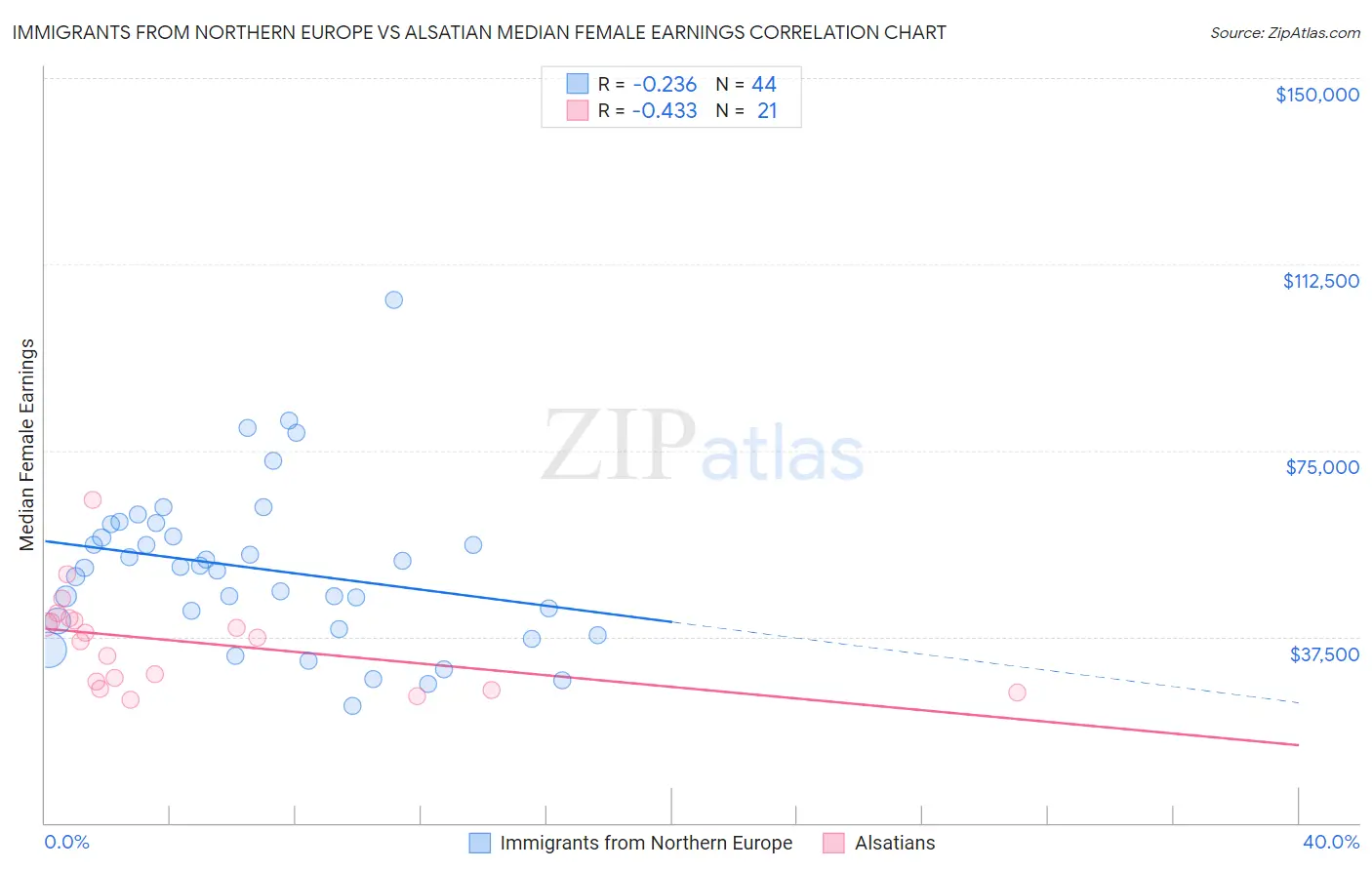 Immigrants from Northern Europe vs Alsatian Median Female Earnings