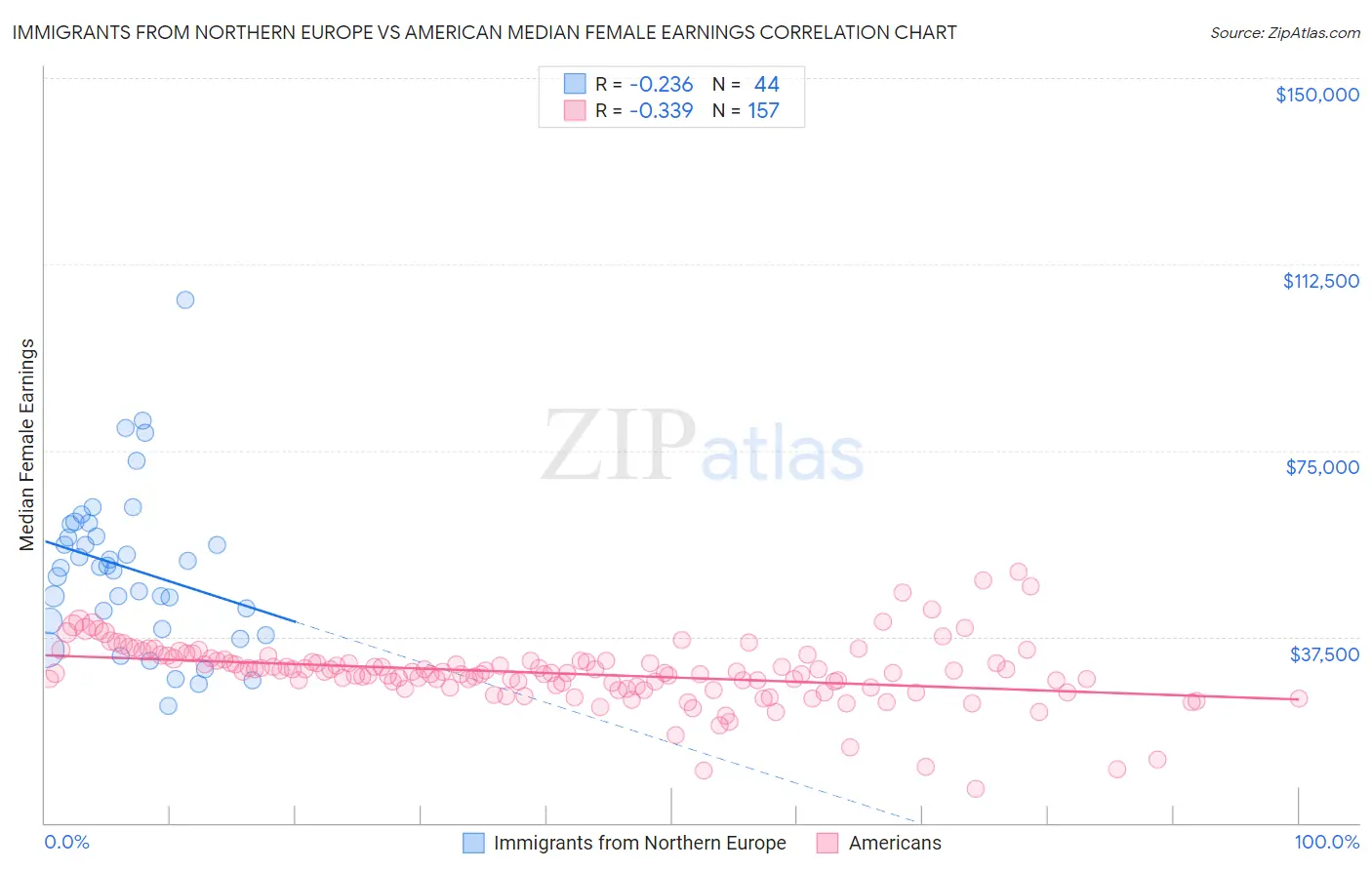 Immigrants from Northern Europe vs American Median Female Earnings