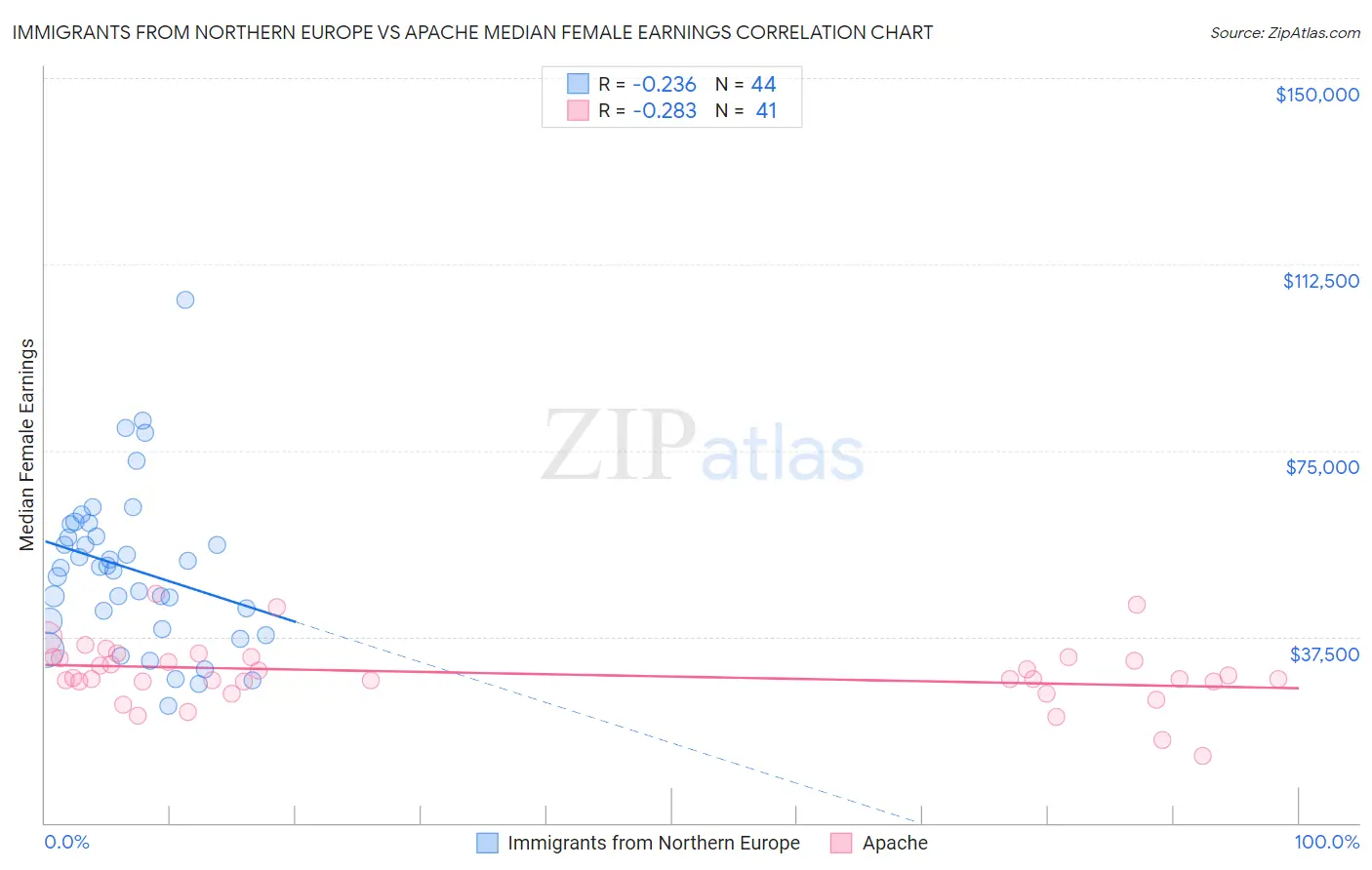 Immigrants from Northern Europe vs Apache Median Female Earnings