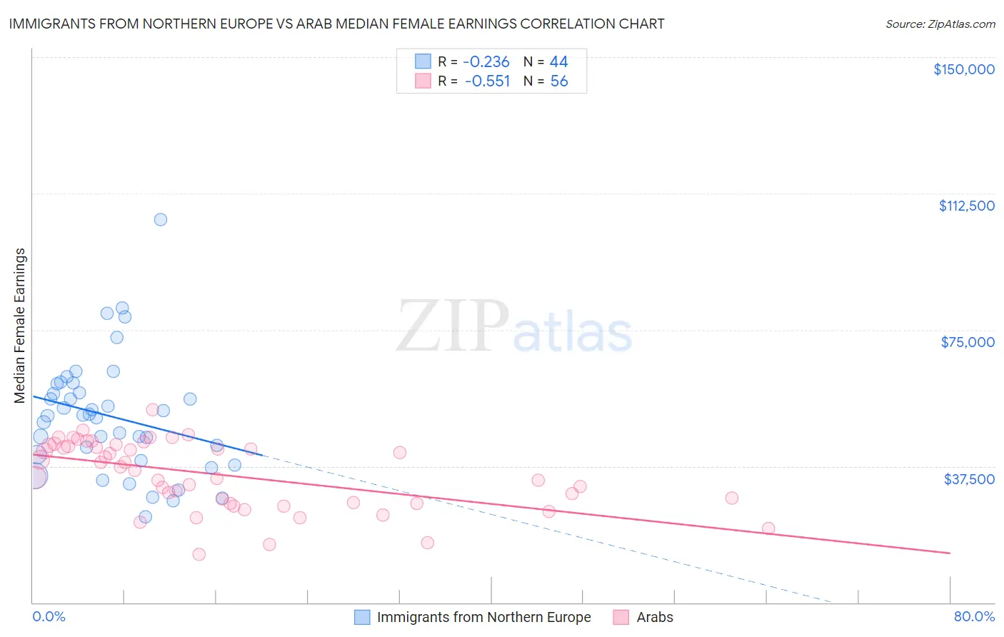 Immigrants from Northern Europe vs Arab Median Female Earnings