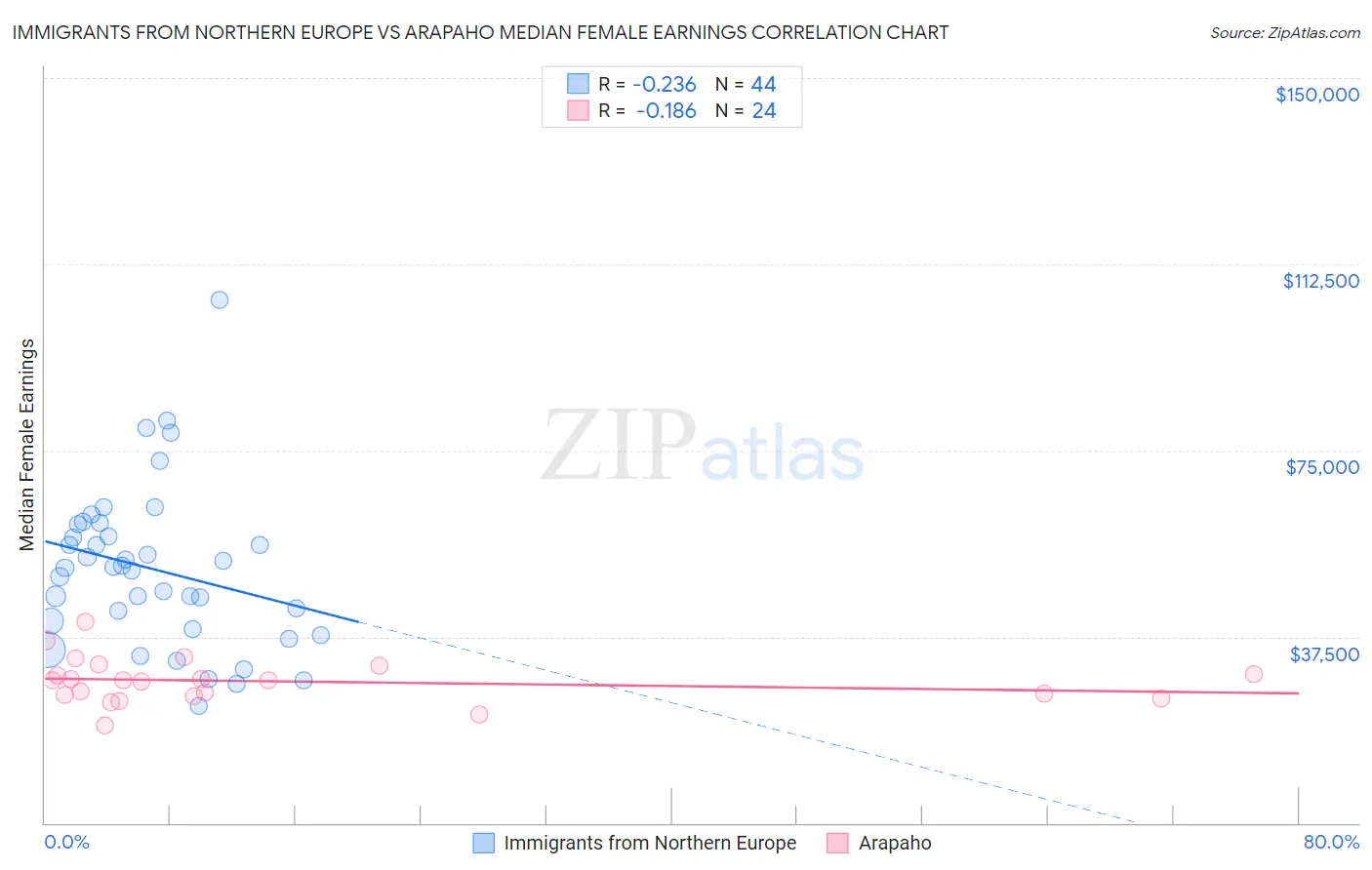 Immigrants from Northern Europe vs Arapaho Median Female Earnings