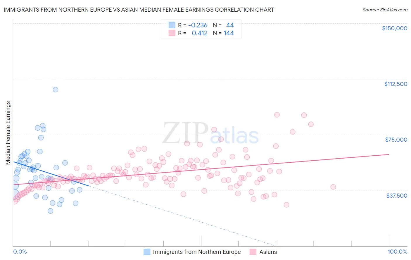 Immigrants from Northern Europe vs Asian Median Female Earnings