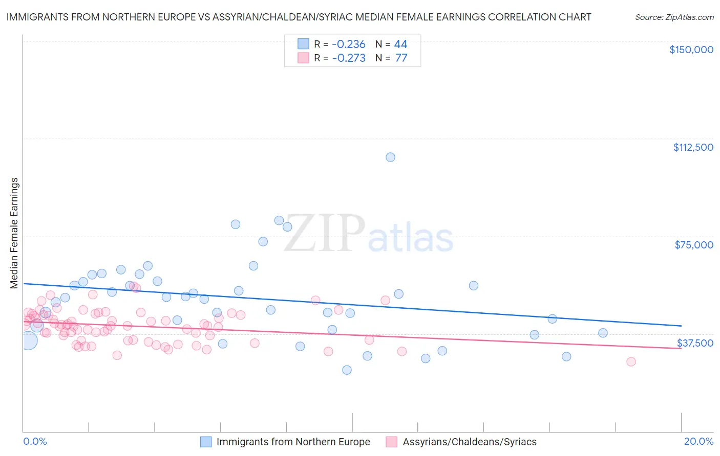 Immigrants from Northern Europe vs Assyrian/Chaldean/Syriac Median Female Earnings