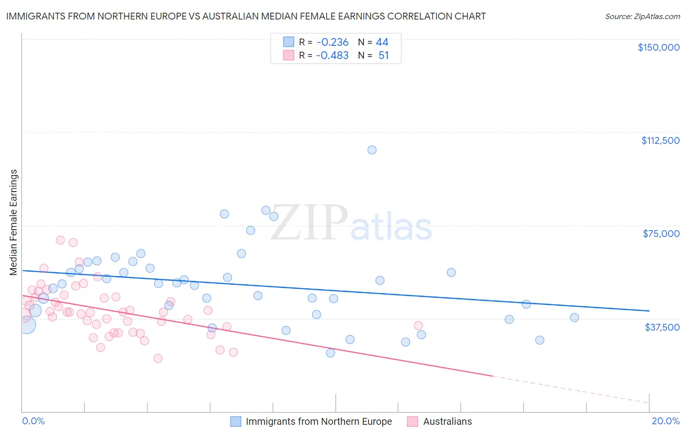Immigrants from Northern Europe vs Australian Median Female Earnings