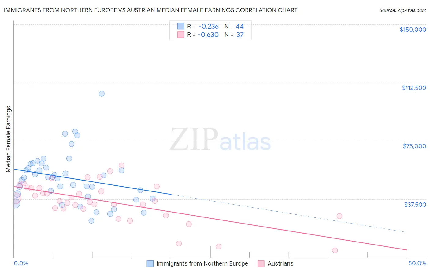 Immigrants from Northern Europe vs Austrian Median Female Earnings