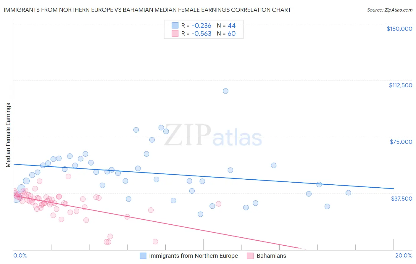 Immigrants from Northern Europe vs Bahamian Median Female Earnings