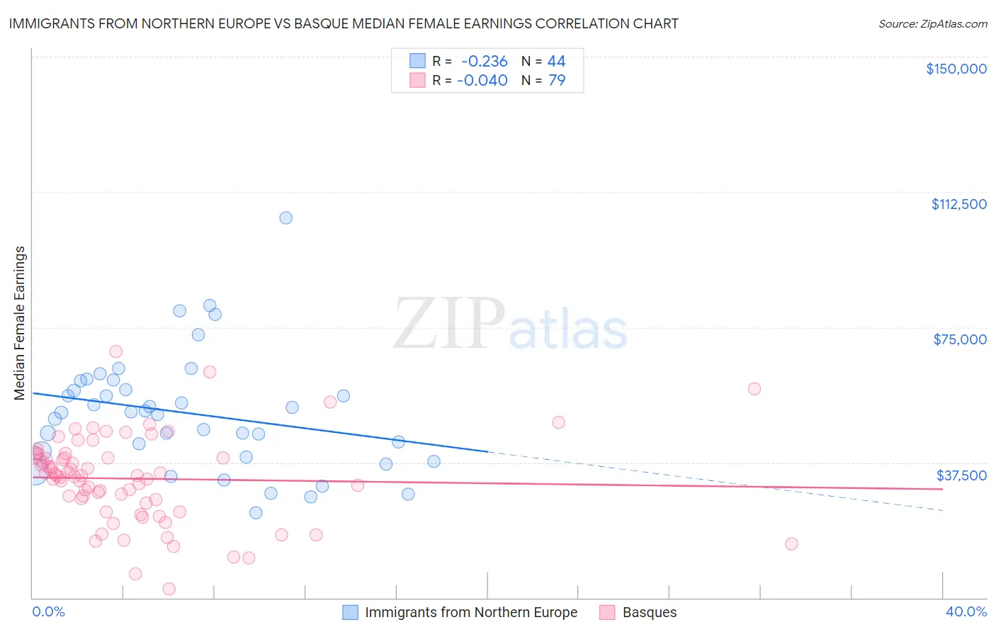 Immigrants from Northern Europe vs Basque Median Female Earnings