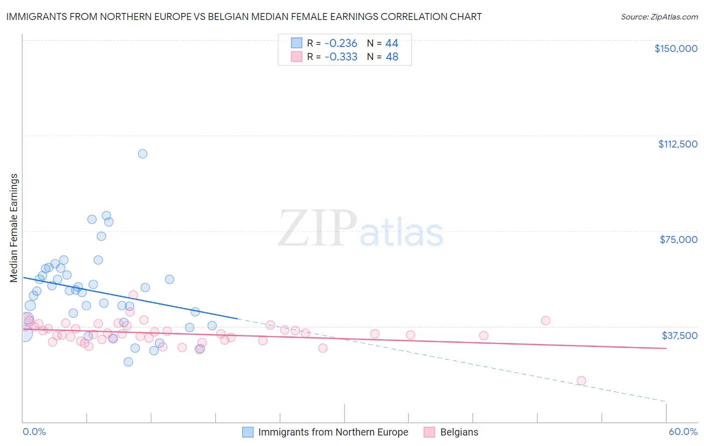 Immigrants from Northern Europe vs Belgian Median Female Earnings