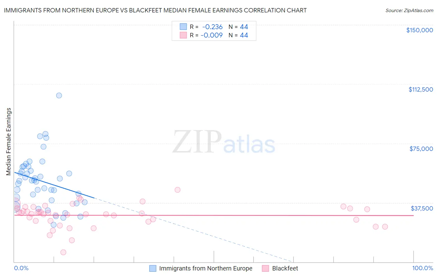 Immigrants from Northern Europe vs Blackfeet Median Female Earnings