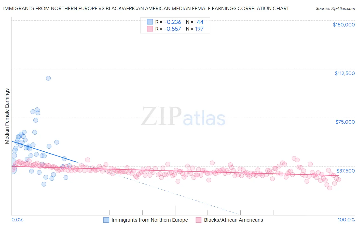 Immigrants from Northern Europe vs Black/African American Median Female Earnings