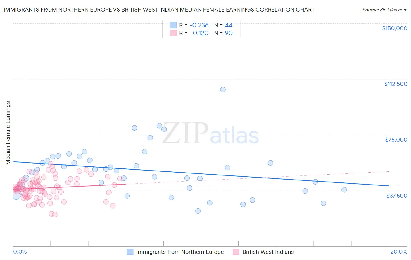 Immigrants from Northern Europe vs British West Indian Median Female Earnings