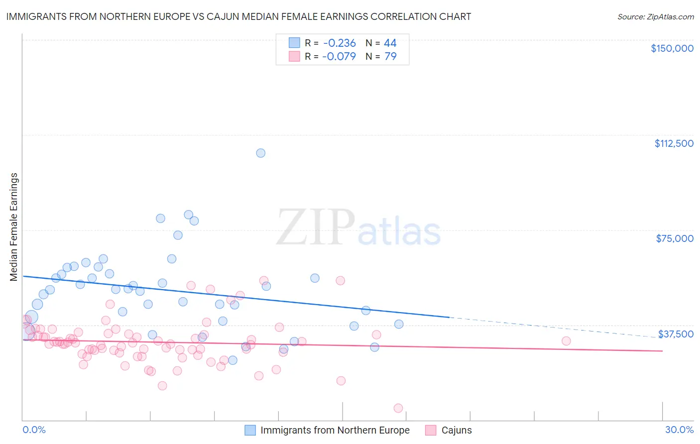 Immigrants from Northern Europe vs Cajun Median Female Earnings