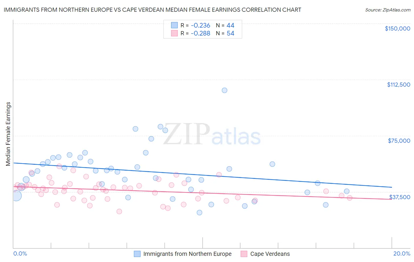 Immigrants from Northern Europe vs Cape Verdean Median Female Earnings