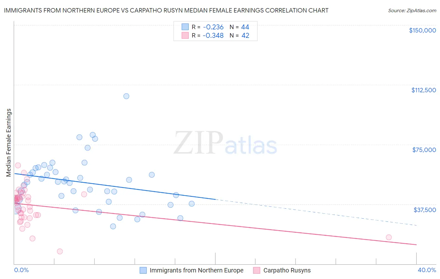 Immigrants from Northern Europe vs Carpatho Rusyn Median Female Earnings