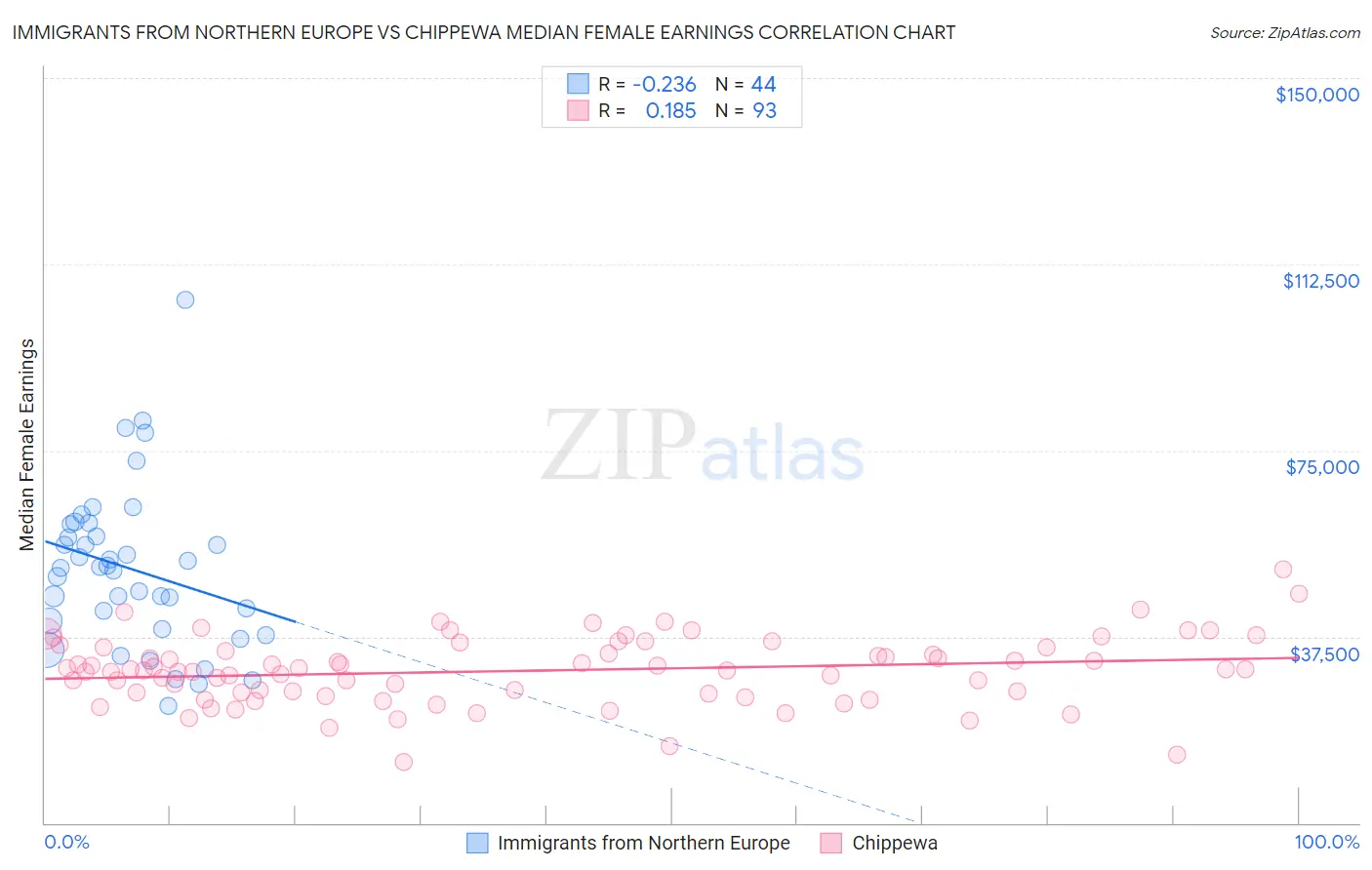 Immigrants from Northern Europe vs Chippewa Median Female Earnings