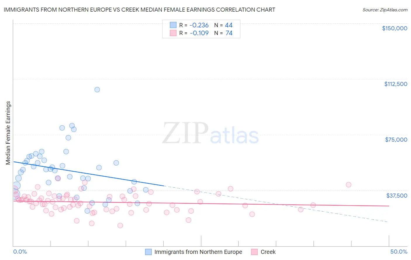 Immigrants from Northern Europe vs Creek Median Female Earnings