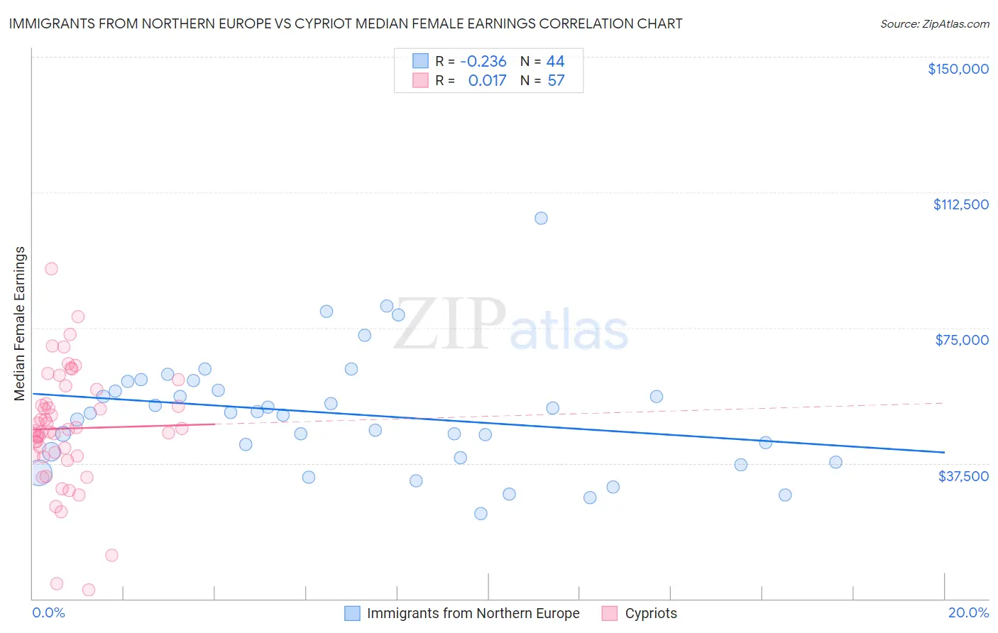 Immigrants from Northern Europe vs Cypriot Median Female Earnings