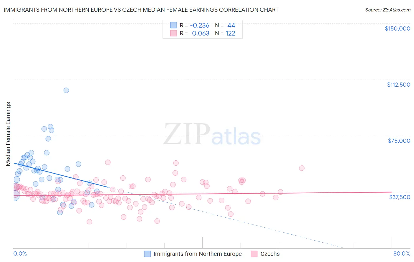 Immigrants from Northern Europe vs Czech Median Female Earnings