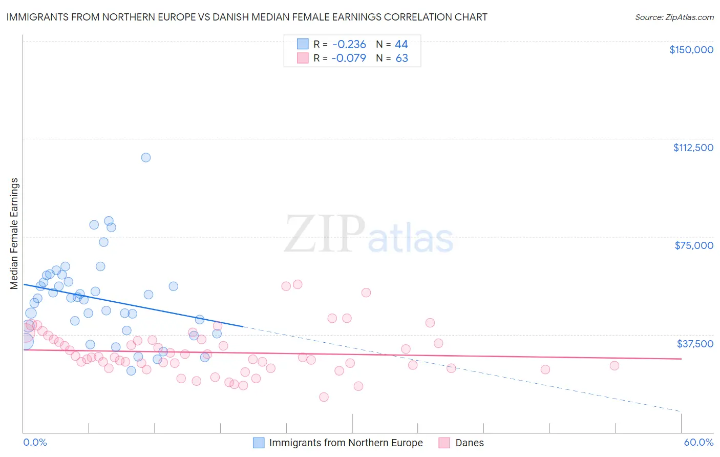 Immigrants from Northern Europe vs Danish Median Female Earnings