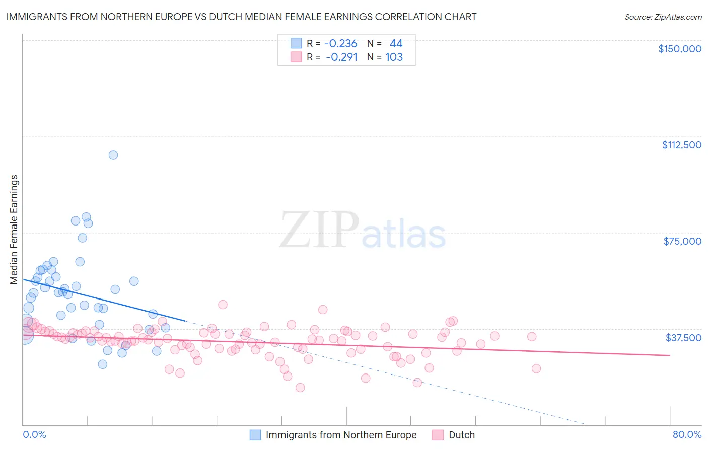 Immigrants from Northern Europe vs Dutch Median Female Earnings