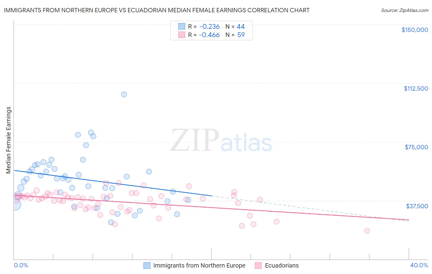 Immigrants from Northern Europe vs Ecuadorian Median Female Earnings