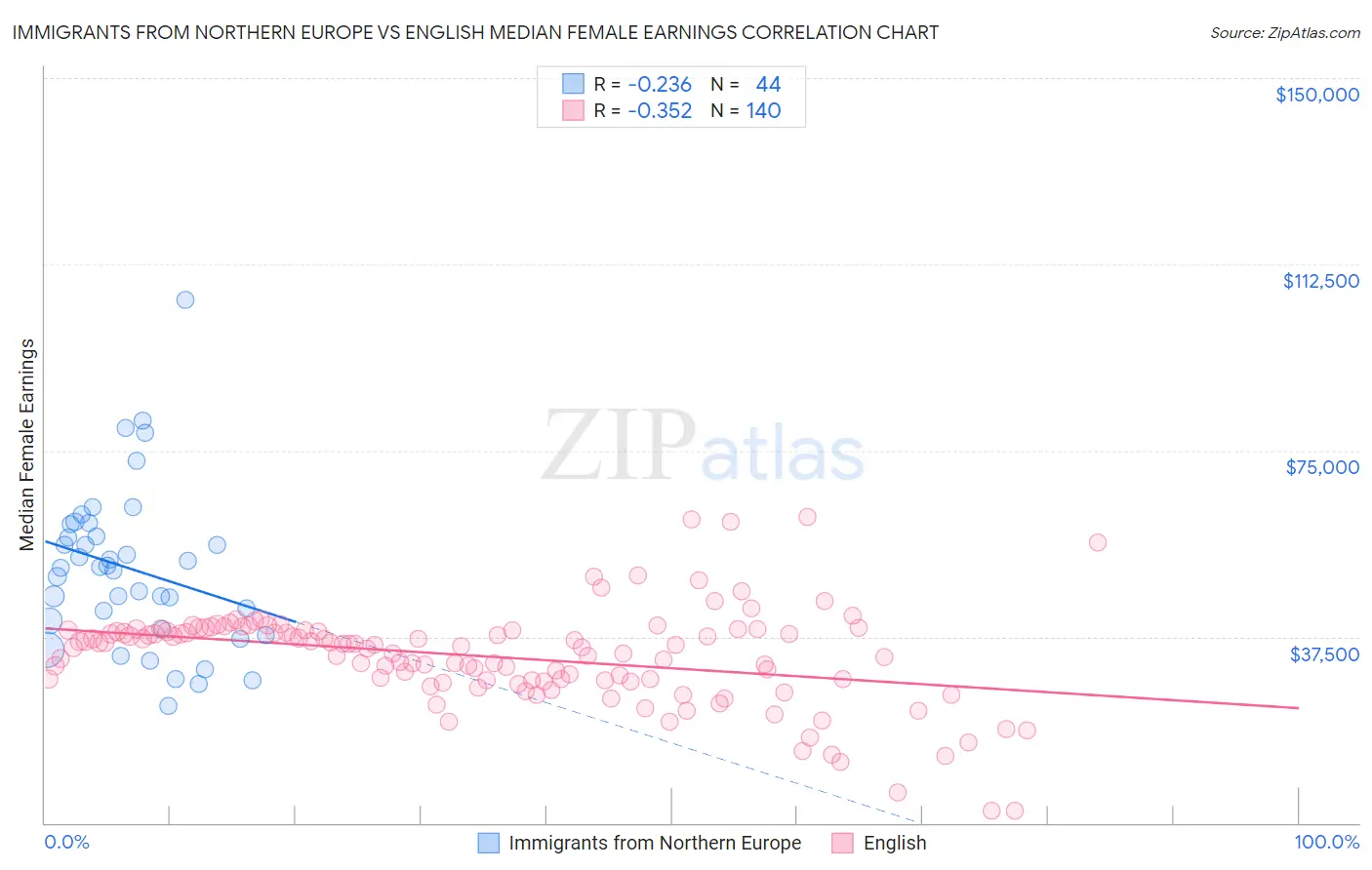 Immigrants from Northern Europe vs English Median Female Earnings