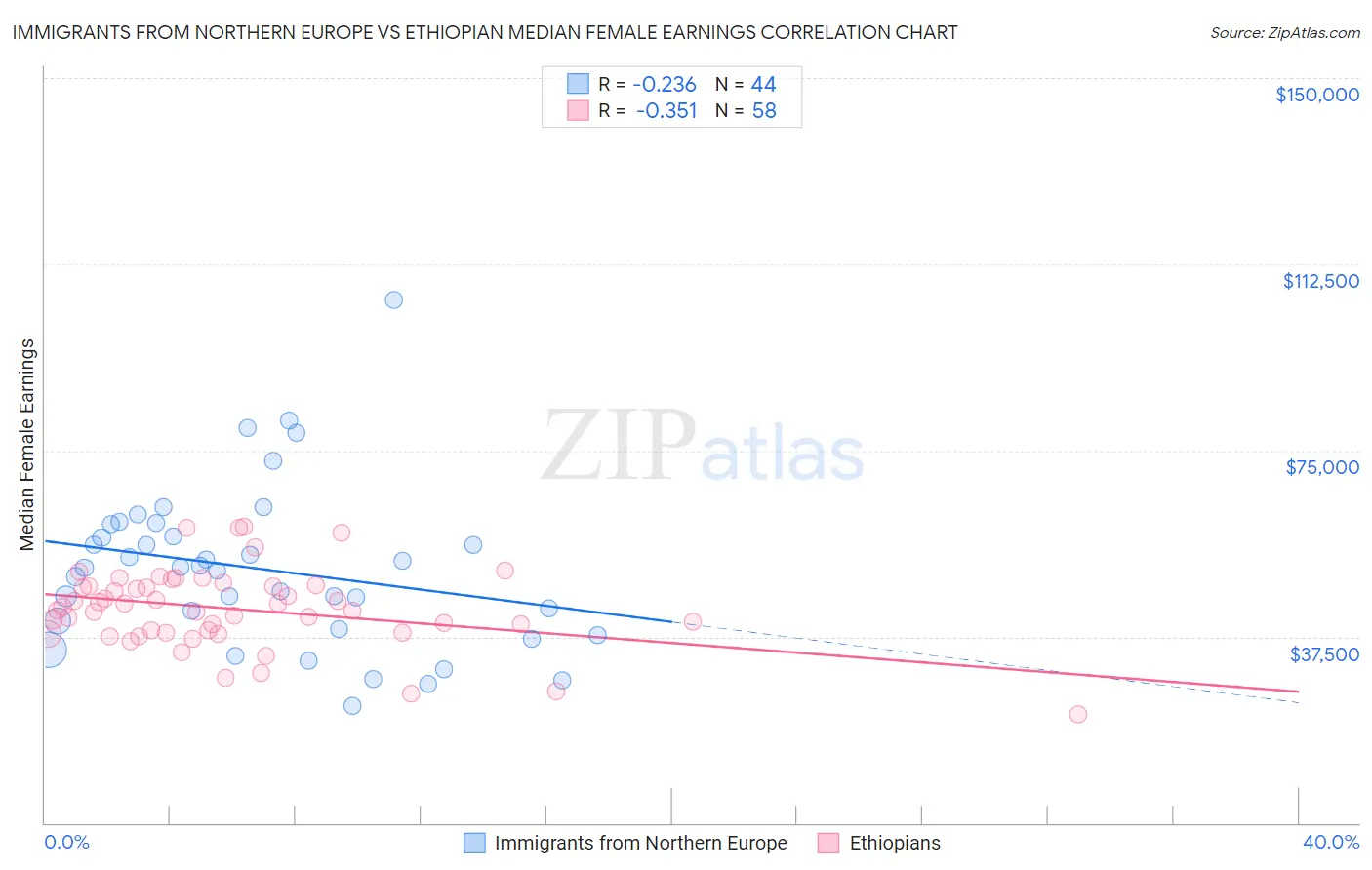Immigrants from Northern Europe vs Ethiopian Median Female Earnings