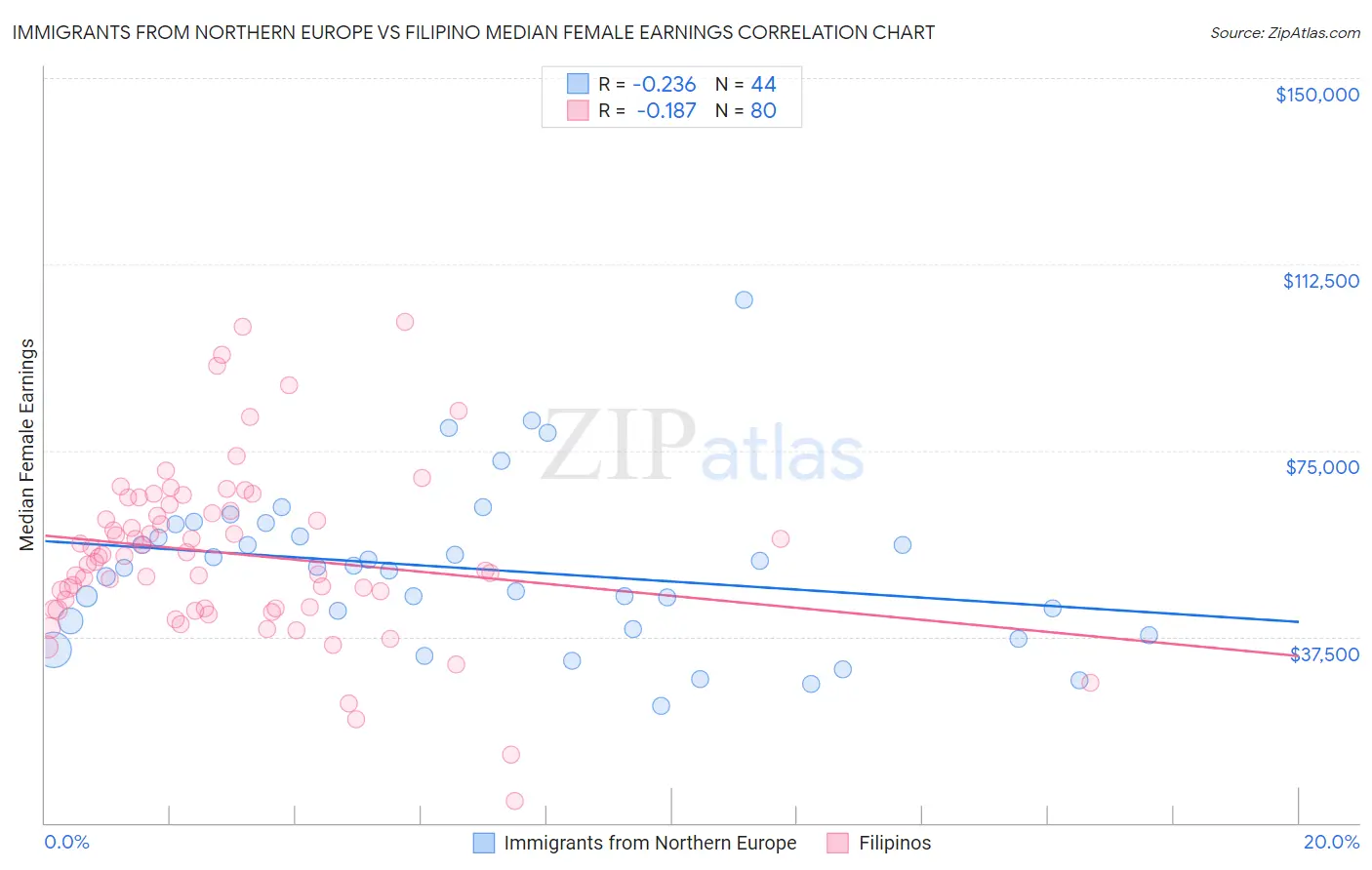 Immigrants from Northern Europe vs Filipino Median Female Earnings