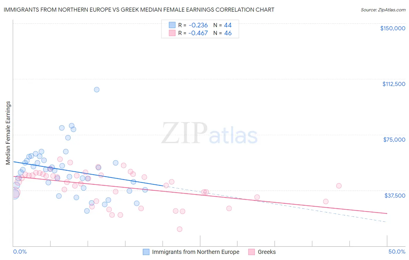 Immigrants from Northern Europe vs Greek Median Female Earnings