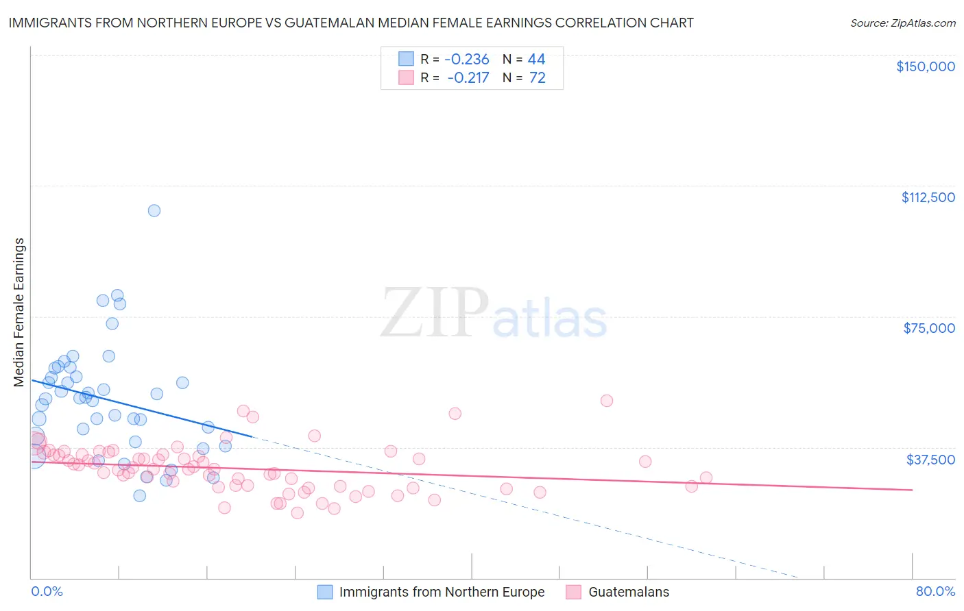 Immigrants from Northern Europe vs Guatemalan Median Female Earnings