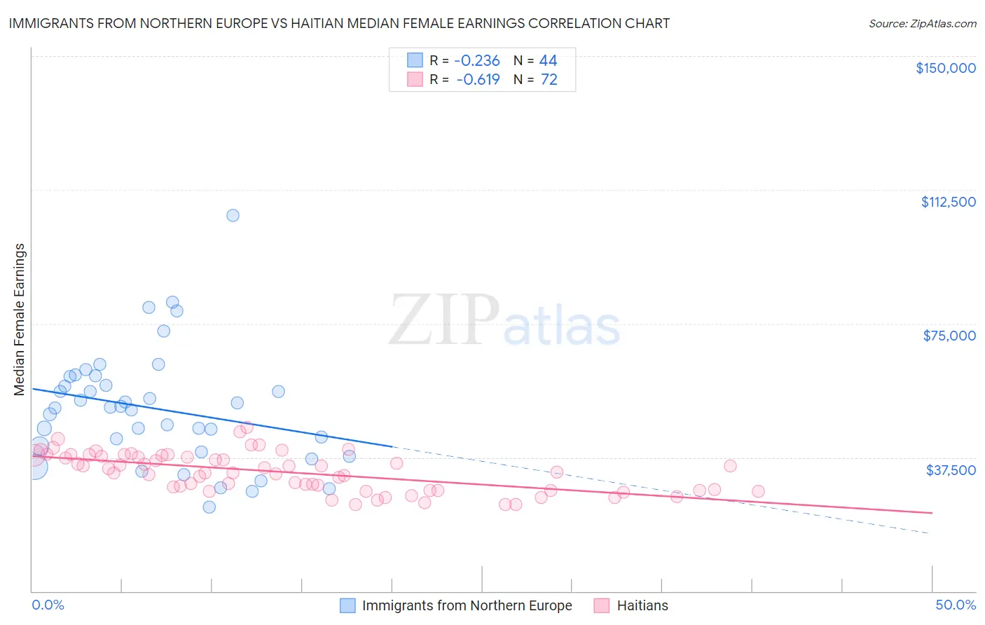 Immigrants from Northern Europe vs Haitian Median Female Earnings