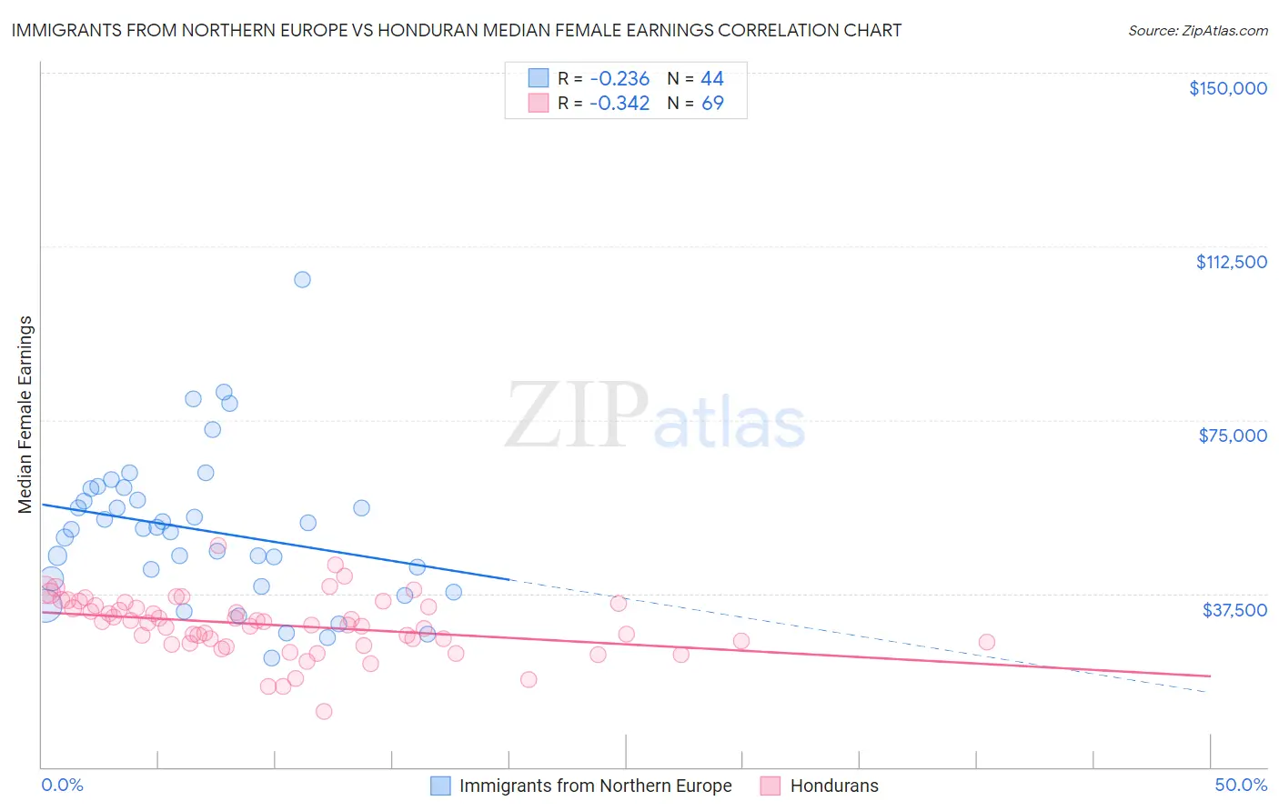 Immigrants from Northern Europe vs Honduran Median Female Earnings