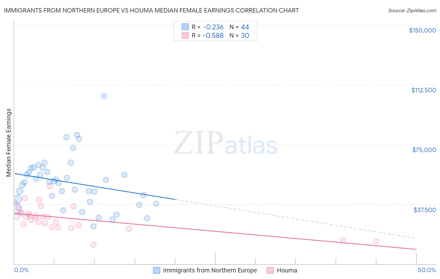 Immigrants from Northern Europe vs Houma Median Female Earnings