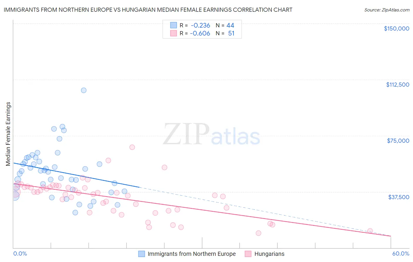 Immigrants from Northern Europe vs Hungarian Median Female Earnings