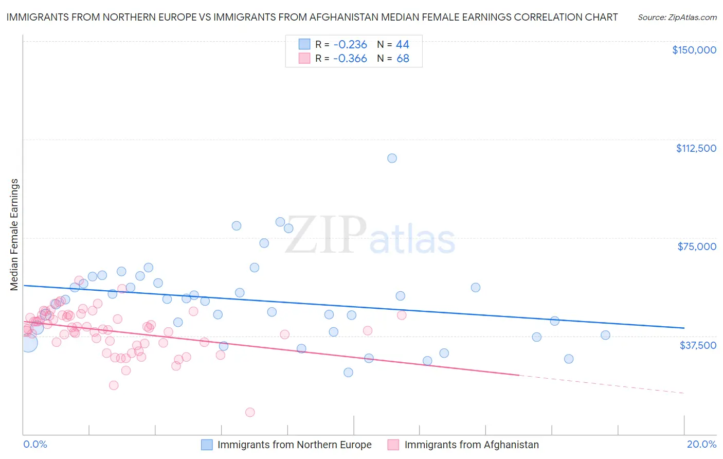 Immigrants from Northern Europe vs Immigrants from Afghanistan Median Female Earnings