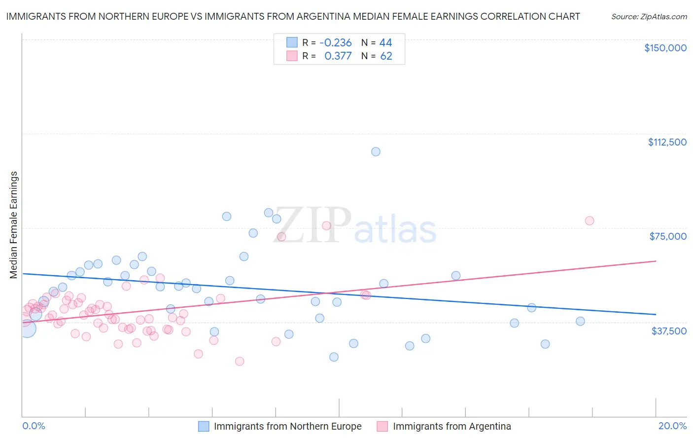 Immigrants from Northern Europe vs Immigrants from Argentina Median Female Earnings