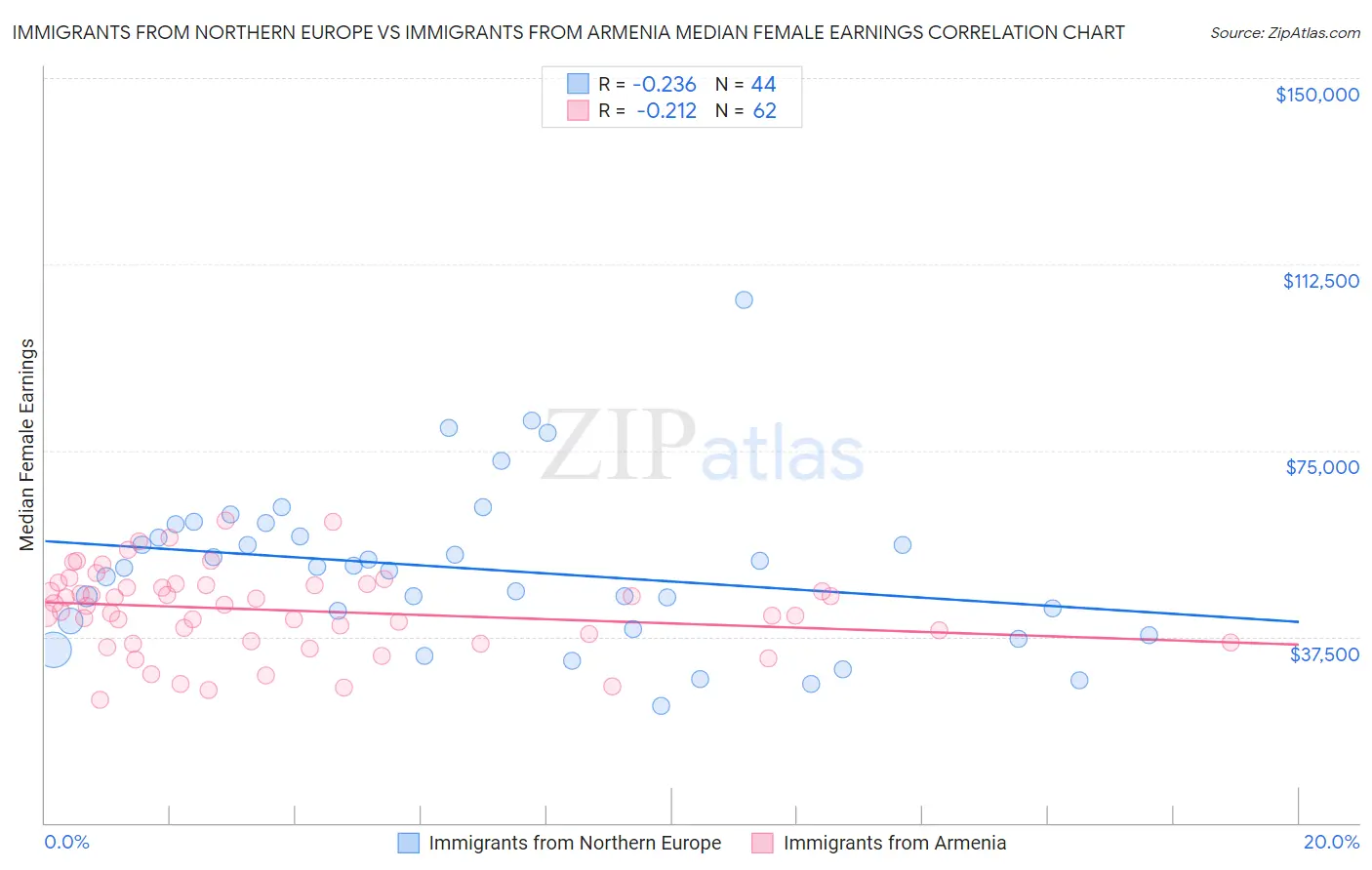 Immigrants from Northern Europe vs Immigrants from Armenia Median Female Earnings