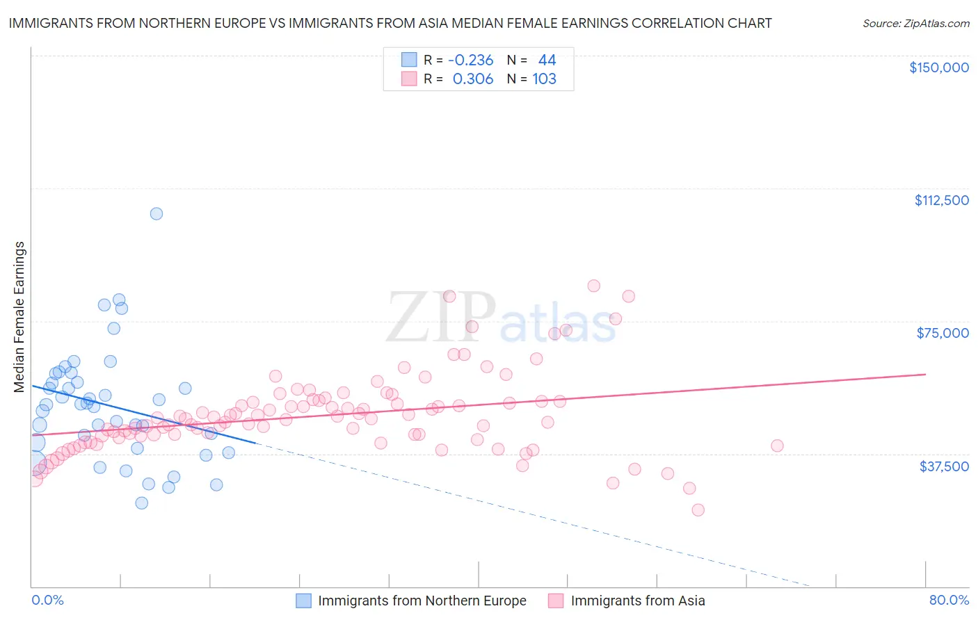 Immigrants from Northern Europe vs Immigrants from Asia Median Female Earnings