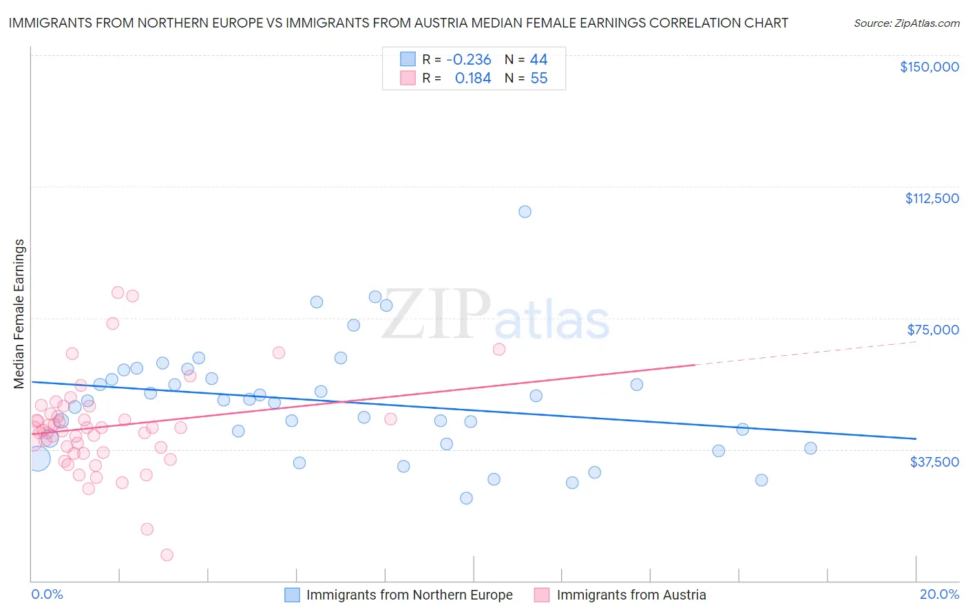 Immigrants from Northern Europe vs Immigrants from Austria Median Female Earnings